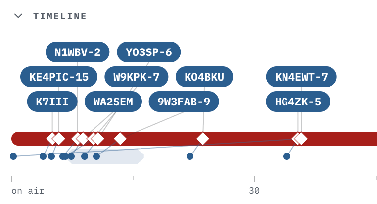The chase lane of an op timeline. A pale blue band lies behind
            three of the chase dots, showing where the calls piled up.